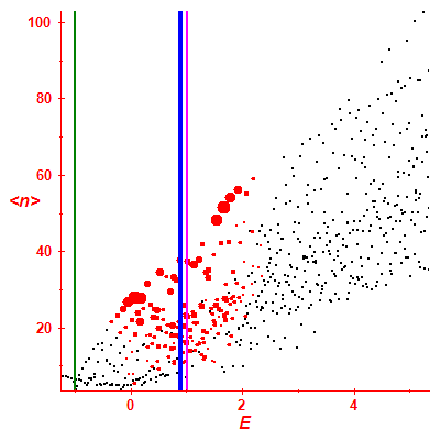 Peres lattice <N>